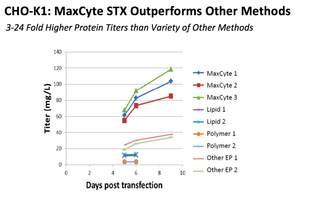 Figure 5: Superior Therapeutic Protein Production in CHO-K1 Cells with the MaxCyte STX Compared to Other Transfection Methods. CHO-K1 cells were transfected via MaxCyte EP, a research-scale electroporation instrument, polymers, or lipid reagents with a plasmid encoding a recombinant protein and cultured in 125 mL shake flasks for up to 10 days post transfection. Titers in three sets of cells transfected with the STX were significantly higher than titers generated by cells transfected via all other methods. 
