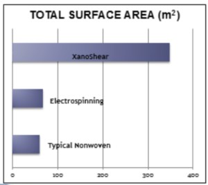 Surface area of nanofibers compared to electrospun or nonwovens. Graphic courtesy of Xanofi. 