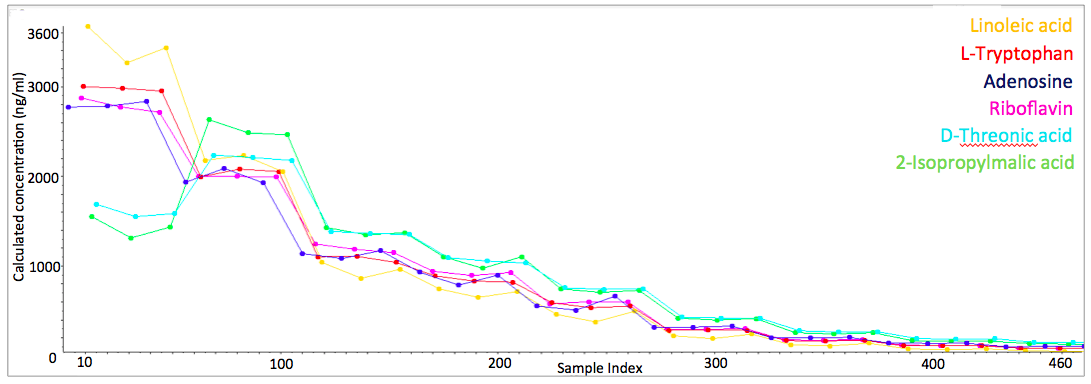 Metric plots reflect concentration variation between samples.