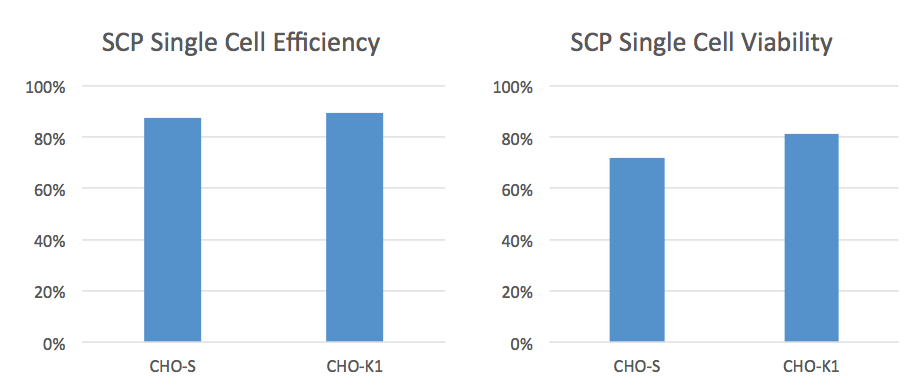 CloneSelect SCP Efficiency