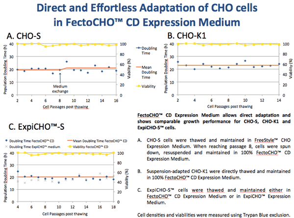 data demonstrating successful direct adaption and culture of CHO-S, CHO-K1 and ExpiCHO™-S cells in FectoCHO® CD Expression Media (Figure 1). 