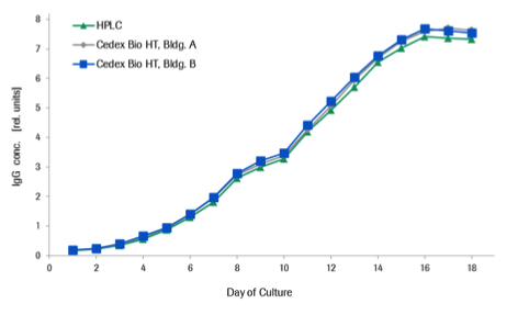 Graph 1: Internal Roche Diagnostics Data