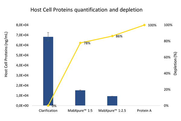 Figure 3: MabXpure™ resin has proven to be very effective in depleting Host Cell Proteins in clarified samples.