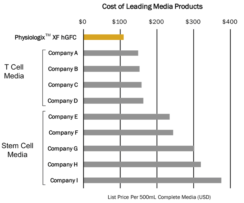 Figure 3 Media Cost