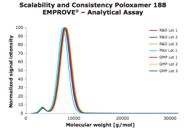  Scalability and Consistency-Poloxamer