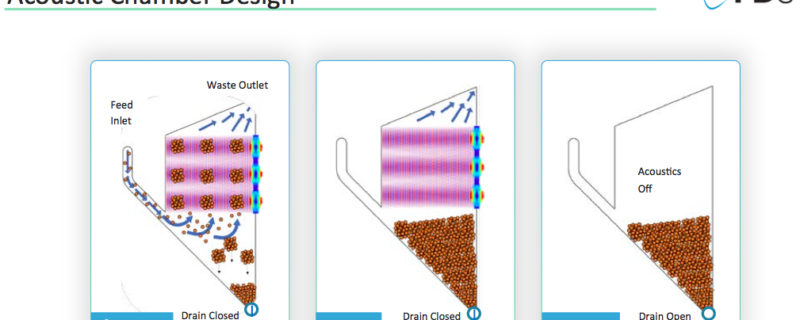 Novel Acoustic Platform Provides Gentler, More Efficient Solution