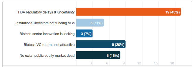 Results of LinkedIn Poll – Biotech VC Investment is Down to $2.76 Billion in Q2, 2012, a 62% drop from the prior year