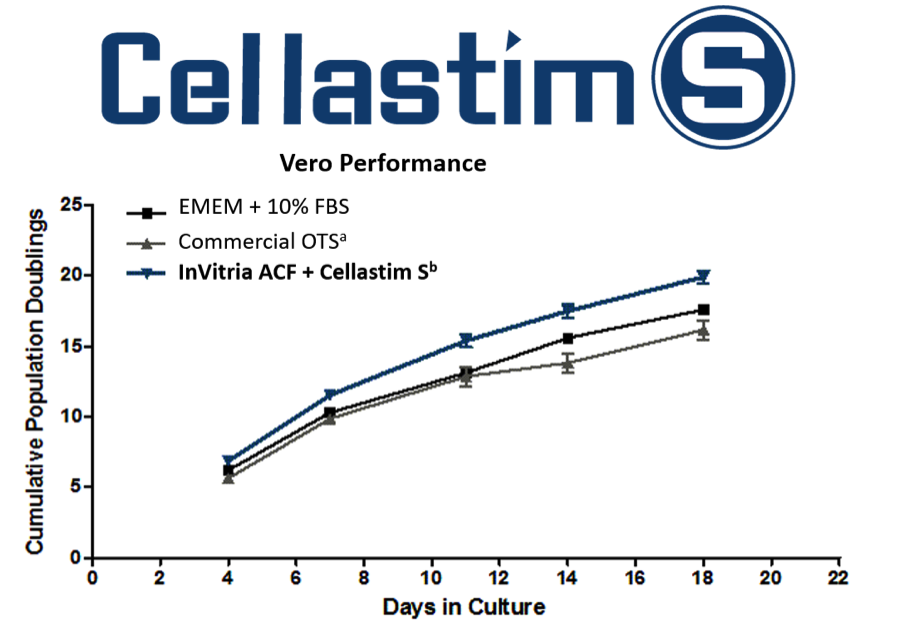 Comparison between InVitria’s animal component free (ACF) Vero media containing Cellastim S and EMEM + 10% FBS and a commercial off-the-shelf (OTS) vero media