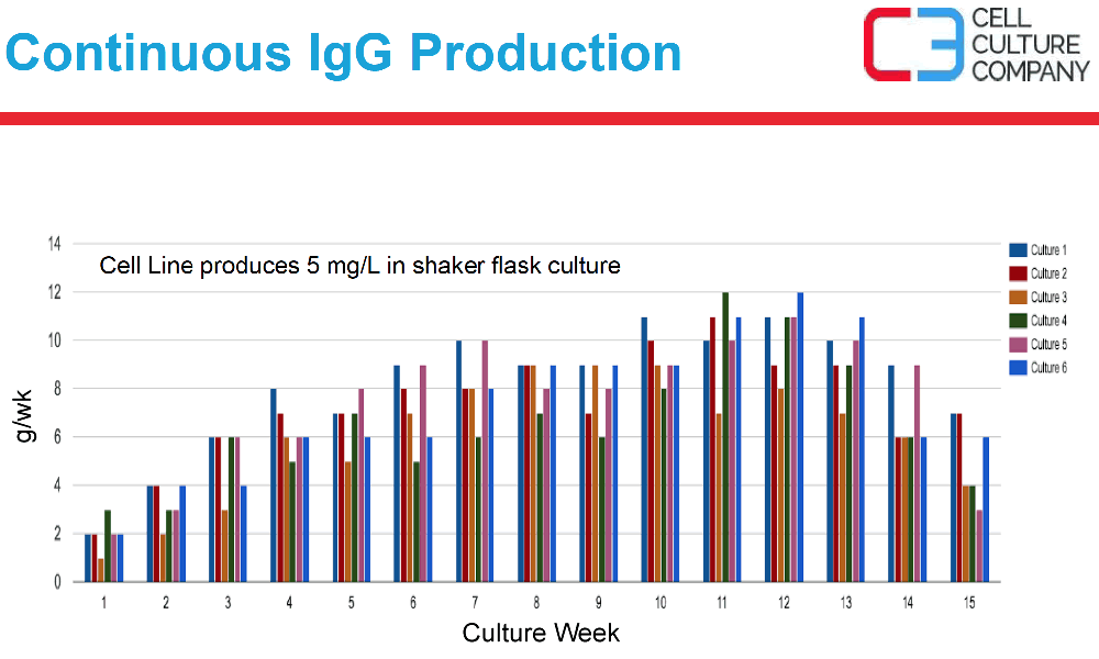 Figure 3 continuous igg production
