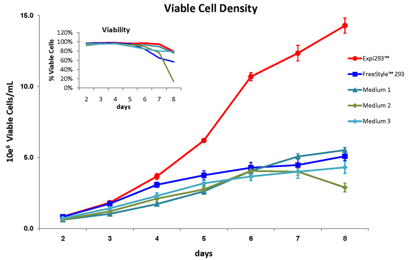 Viable Cell Density