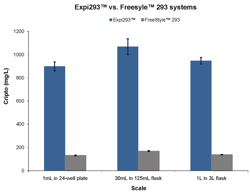 Exp293 System Compared with FreeStyle System for Yield and Scalability