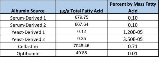 Figure 1. Comparison of Fatty Acid Loads of Albumins