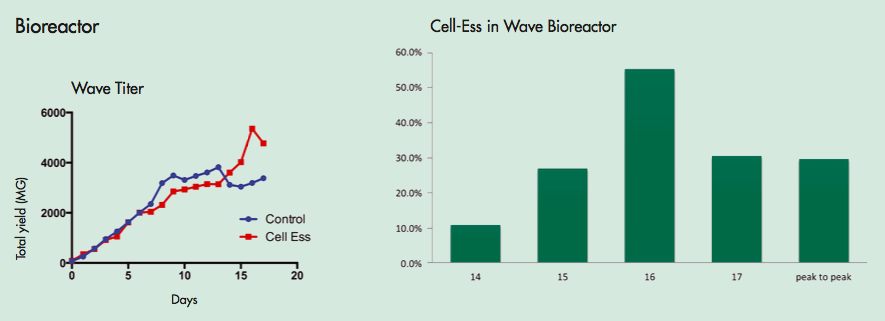In the WAVE bioreactor, Cell-Ess provided an increase in yield of 27%