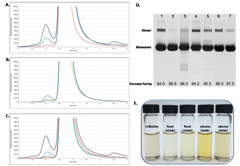 Figure 3. Monomer Purity and Color of Recombinant Albumins Cellastim and Optibumin.