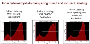 Flow cytometry data comparing direct and indirect data