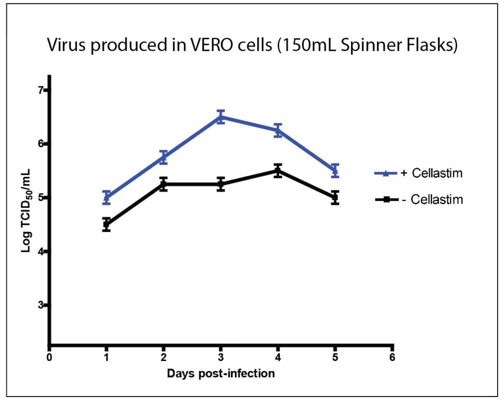 Cellastim enhances Virus Stability in Culture