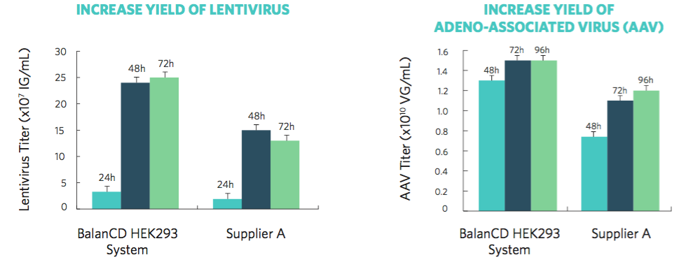 HEK293 cells cultured in BalanCD HEK293 medium produced higher titers of lentivirus and AAV than cells cultured in a leading commercially-available medium.