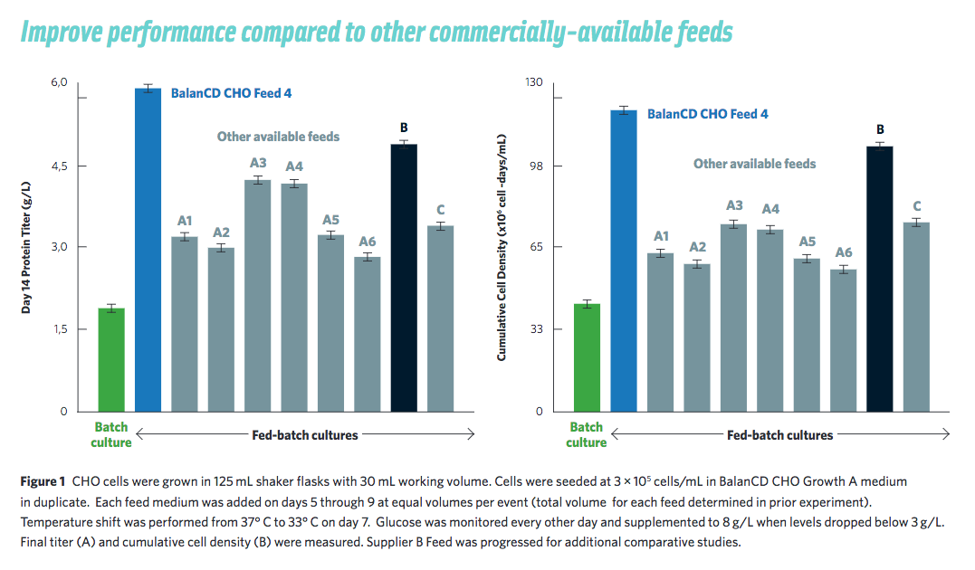 Feed 4 outperformed all the other feed media. Additional comparative studies were performed with Supplier B Feed. Batch culture shown as baseline.