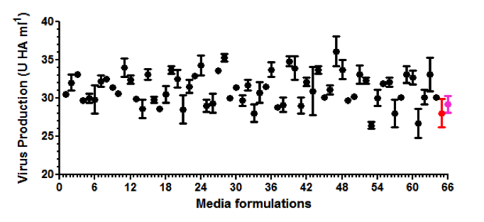 Representative data set for the amount of soluble HA obtained (in Units HA per mL) for one virus strain on 64 different media with 5 samples per condition is shown