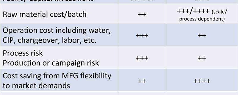 Simplify bioreactor scale up and scale down