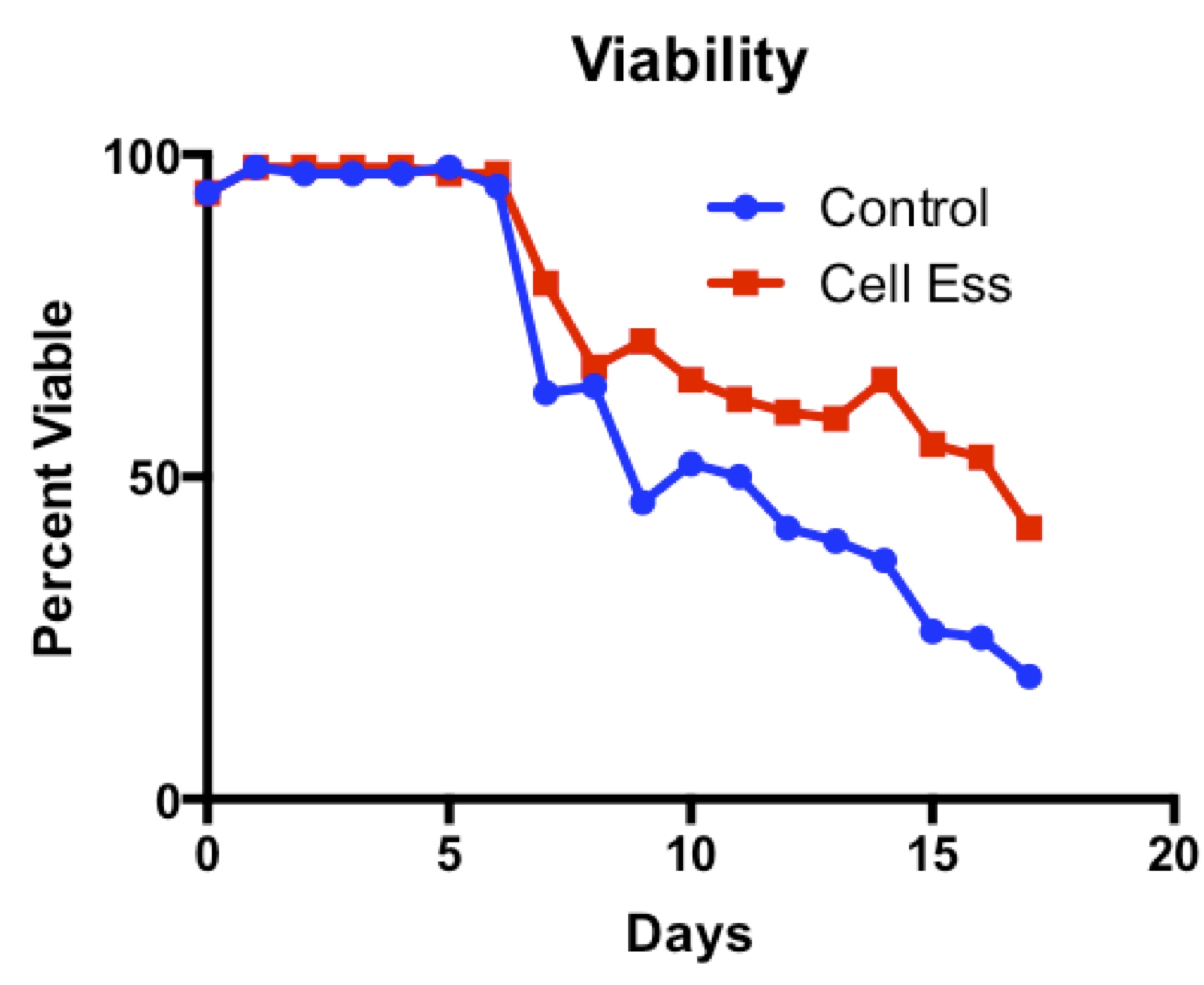 Cell-Ess has been shown to improve viability during stationary phase, when studies show that productivity is highest
