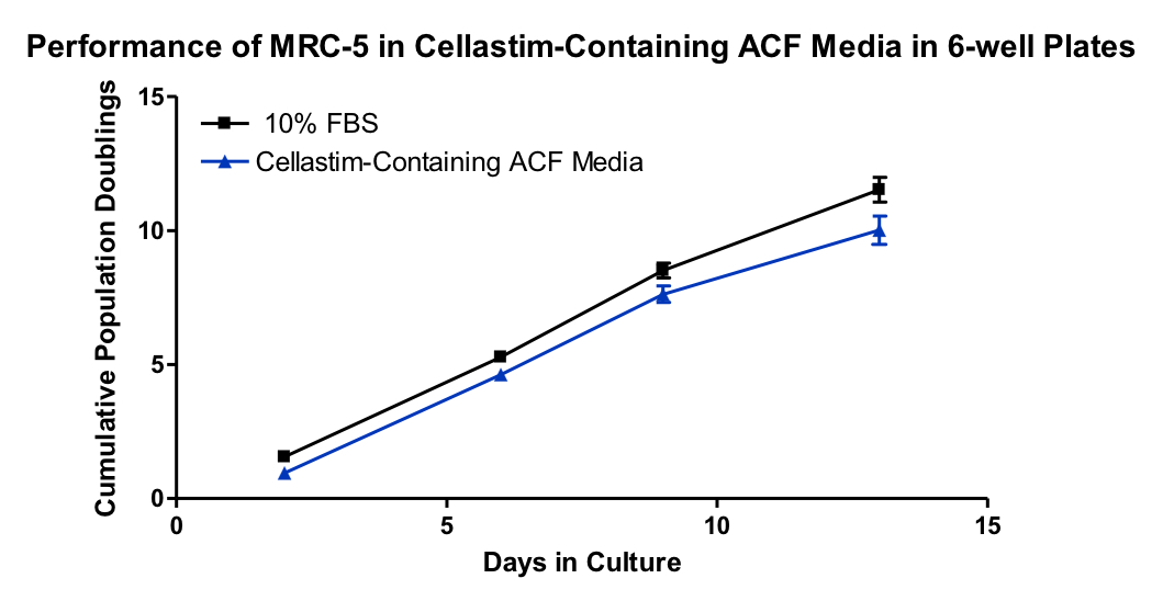 Cellastim Supports the growth of MRC-5 cells in an animal component free media in 6-well plates.