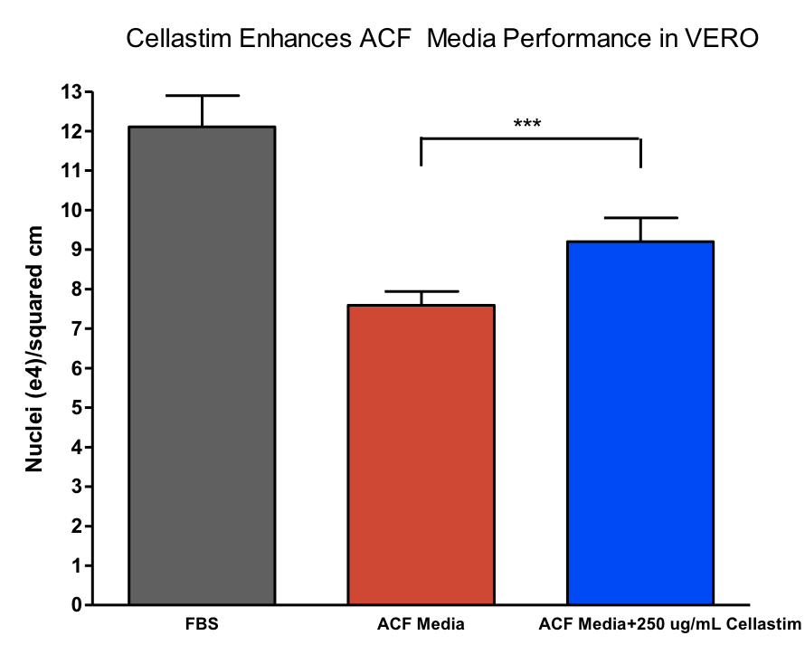 Cellastim Enhances ACF Media Performance in VERO.