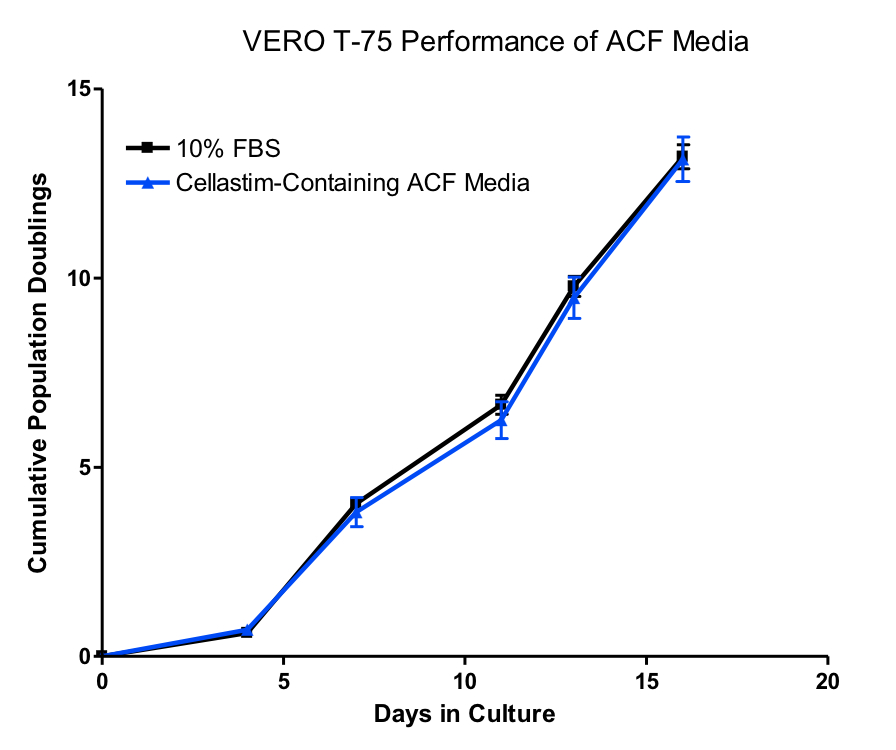 Cellastim supports the growth of VERO cells in an animal component free media in T flasks.