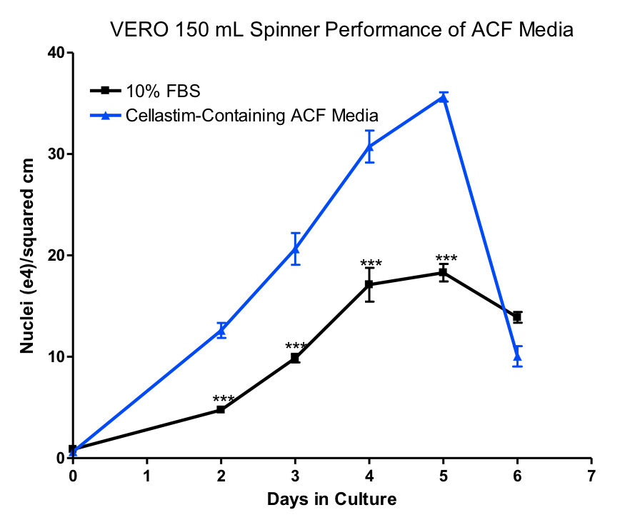 Cellastim supports the growth of VERO cells in an animal component free media in 150mL spinner flasks.