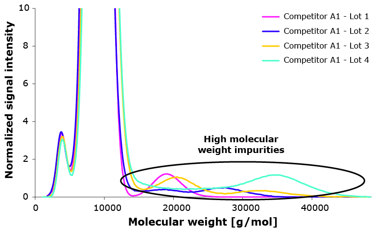 Figure 3. High Molecular Weight Impurities Competition
