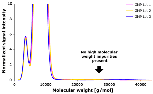 Figure 4. High Molecular Weight Impurities Poloxamer 188 EMPROVE®