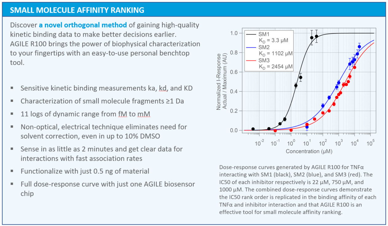Small Molecule Affinity Ranking
