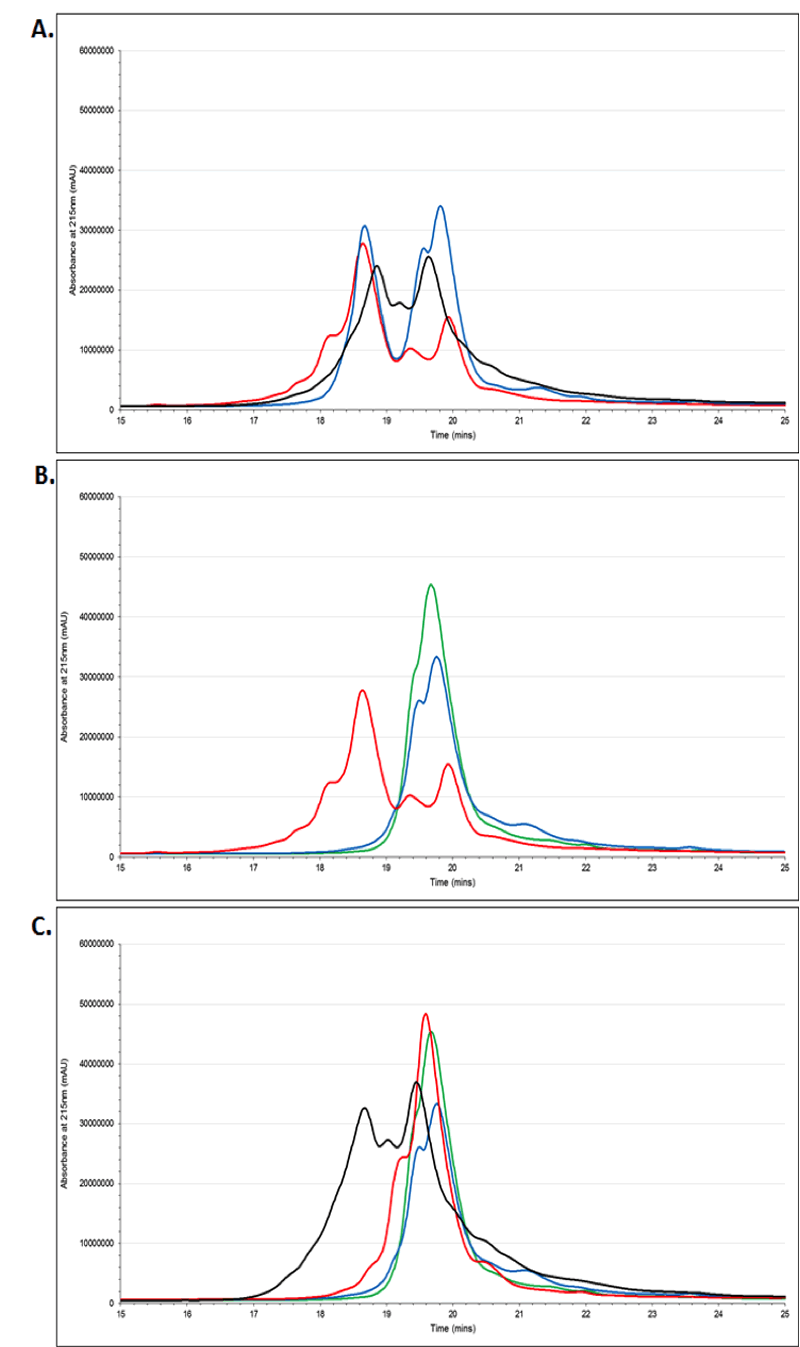 Figure 2. Reverse Phase HPLC Analysis of Albumins.