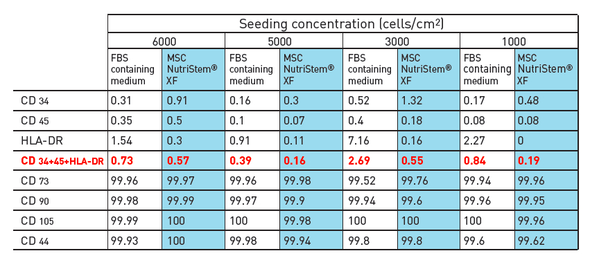Comparison FACS analysis results of hMSC-AT cultured for 3 passages in different seeding concentrations using SF, XF culture medium (MSC NutriStem® XF) vs. FBS-containing medium. hMSC cultured in MSC NutriStem® XF maintain a classical profile of MSC markers with a lower percentage of hematopoietic contamination in all tested seeding concentrations.