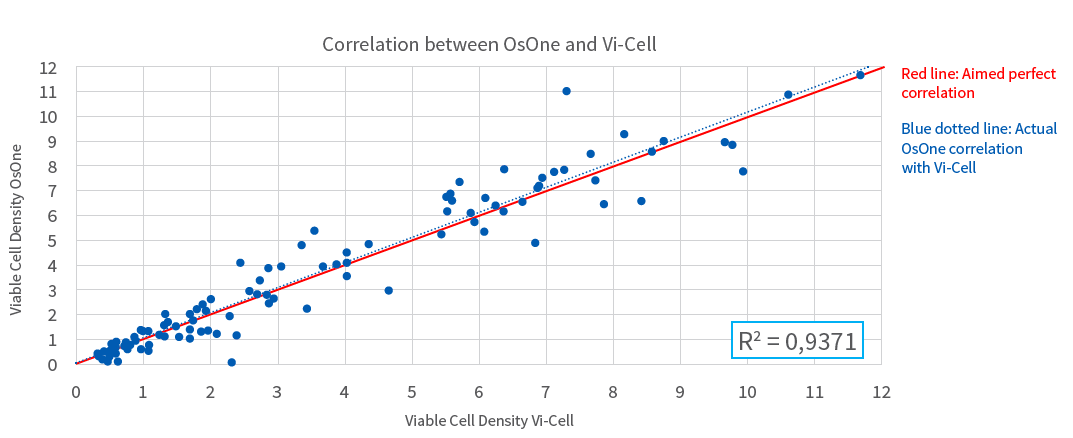 Correlation between Vi-Cell XR and iLine F for cell viability counting
