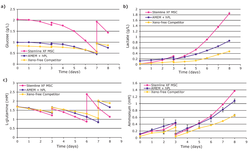 Comparison of nutrient and metabolite profiles during expansion in the 3 L bioreactor