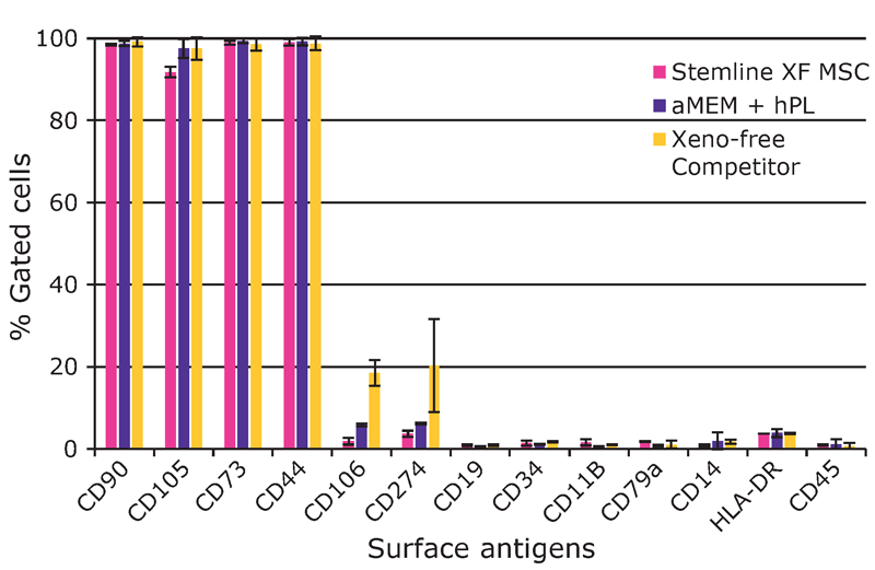 Comparison of surface marker expression post-expansion in the 3 L bioreactor. 