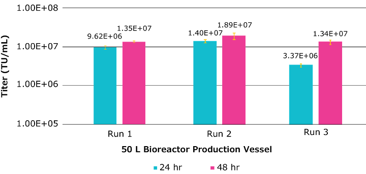 Summary of functional titer achieved for each of the three production runs in the Mobius® 50L bioreactor