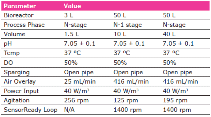 Process parameters in the 3 L and 50 L bioreactor