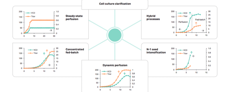 Cell Culture Clarification diagram