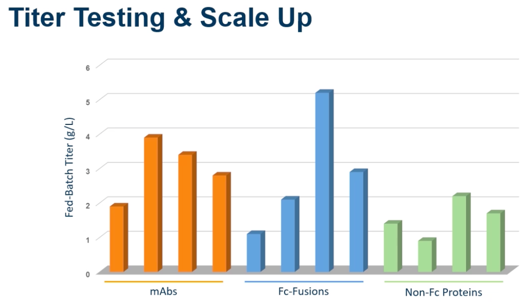 Titer Testing and Scale Up Graph showing Fed-batch results (g/L) of 12 clones expressing different molecule types; mAbs, FC-Fuscions and Non-FC-Fusions.