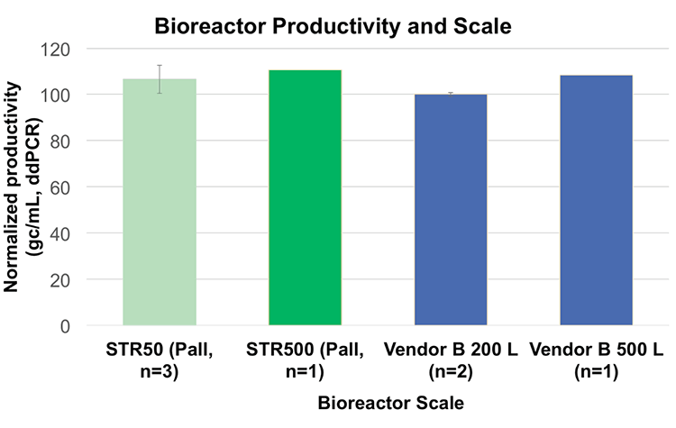 Yield reproducibility in three STR 50 bioreactor runs and linear yield scalability from STR 50 to STR500 bioreactor scale was demonstrated.