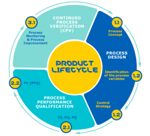 continued process verification (CPV), which carries on throughout the lifespan of the product (Figure 1.)