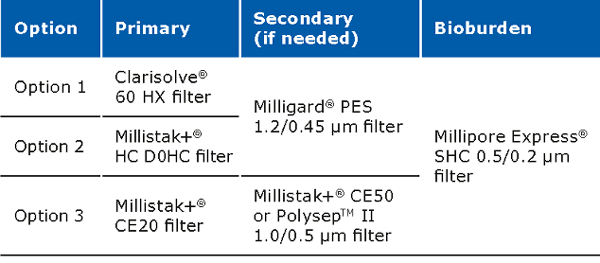 Recommended filter set ups for the clarification step are