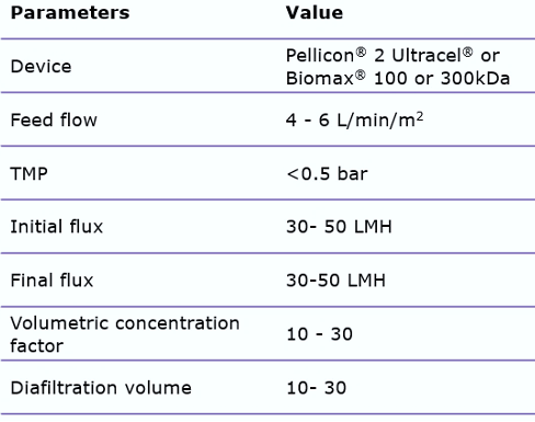 Typical TFF process parameters