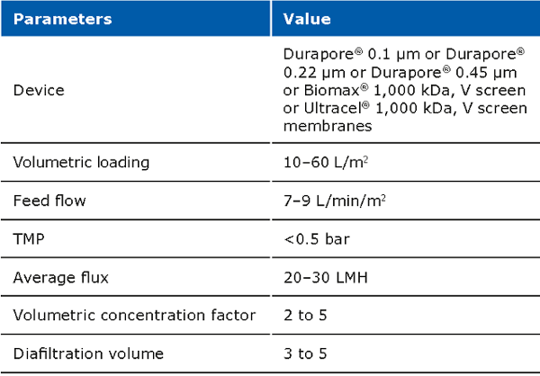 Typical operating parameters for micro filtration TFF