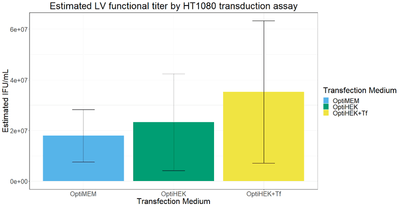 Functional lentivirus titer is increased with excess transferrin.