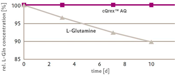 Stability of an aqueous solution (10 g/L) of L-glutamine and L-alanyl-L-glutamine (cQrex® AQ) at 37°C and pH 7