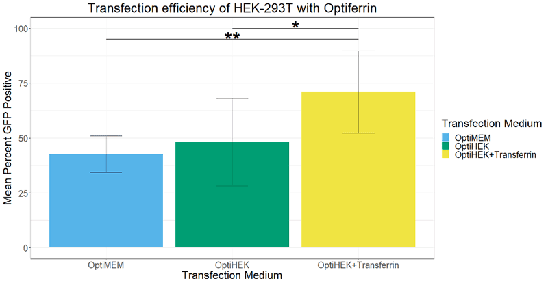 Transfection efficiency of HEK-293T is improved with excess transferrin.