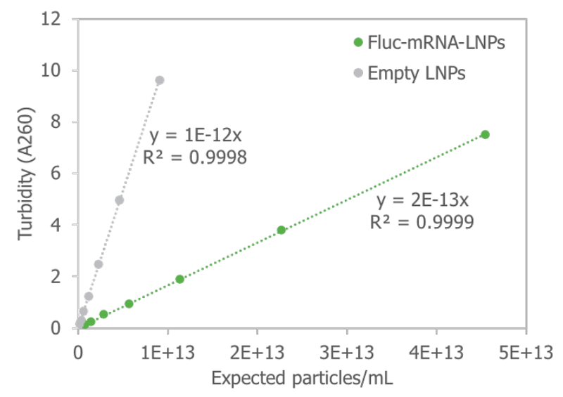 urbidity correlates well with expected particle concentration for LNPs but the slope varies depending on the size and composition of the LNP, including the presence of nucleic acids.